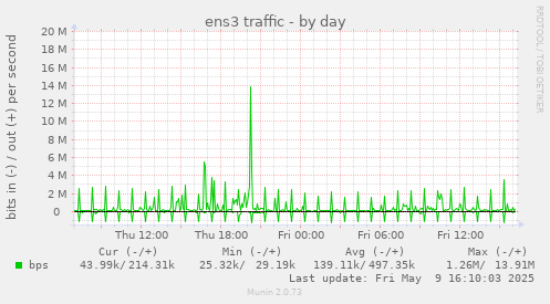 Auslastung Anbindung daube:hosting